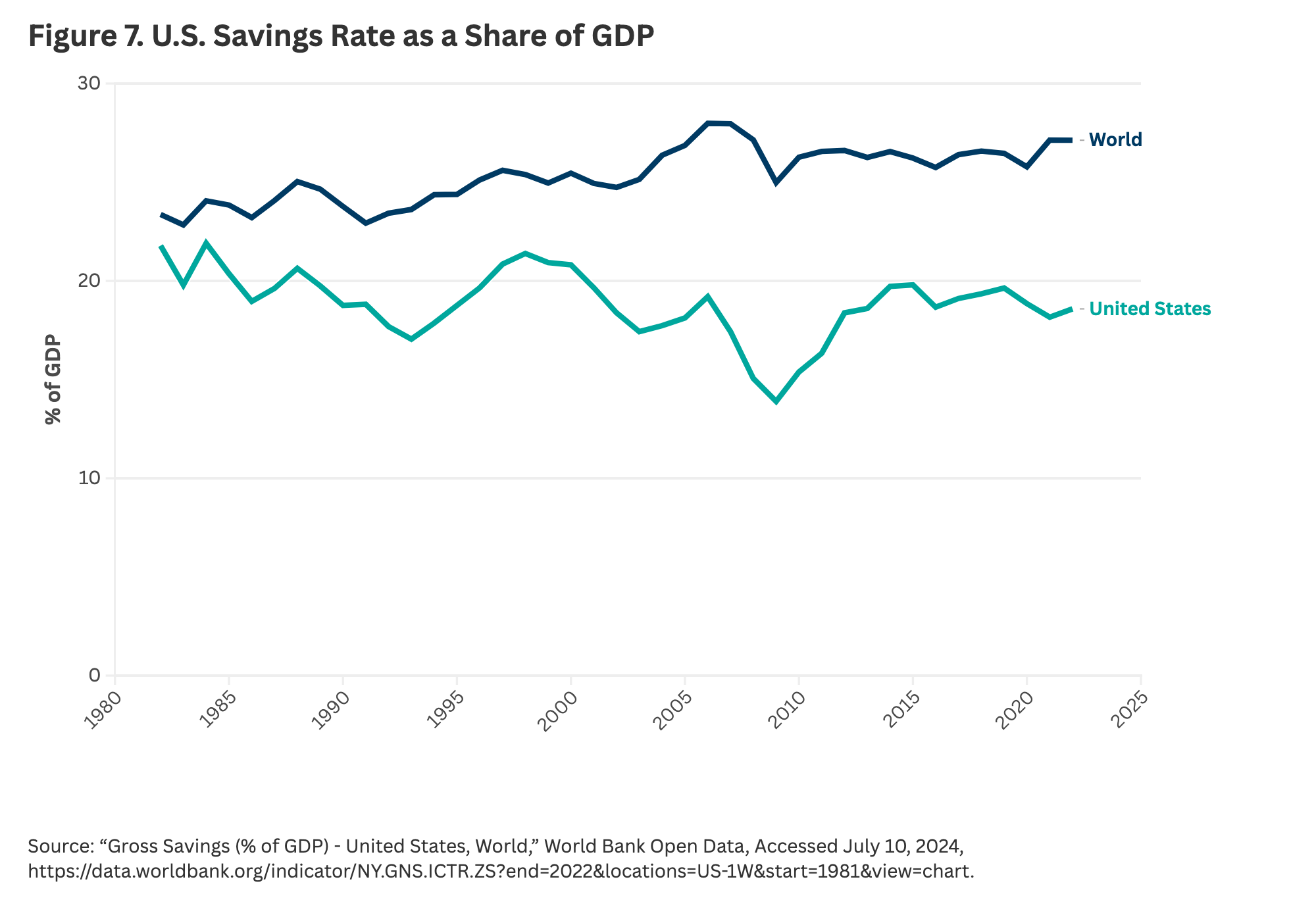 Figure 7. U.S. Savings Rate as a Share of GDP